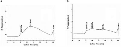 Physicochemical and antioxidant properties of pectin from Actinidia arguta Sieb.et Zucc (A. arguta) extracted by ultrasonic